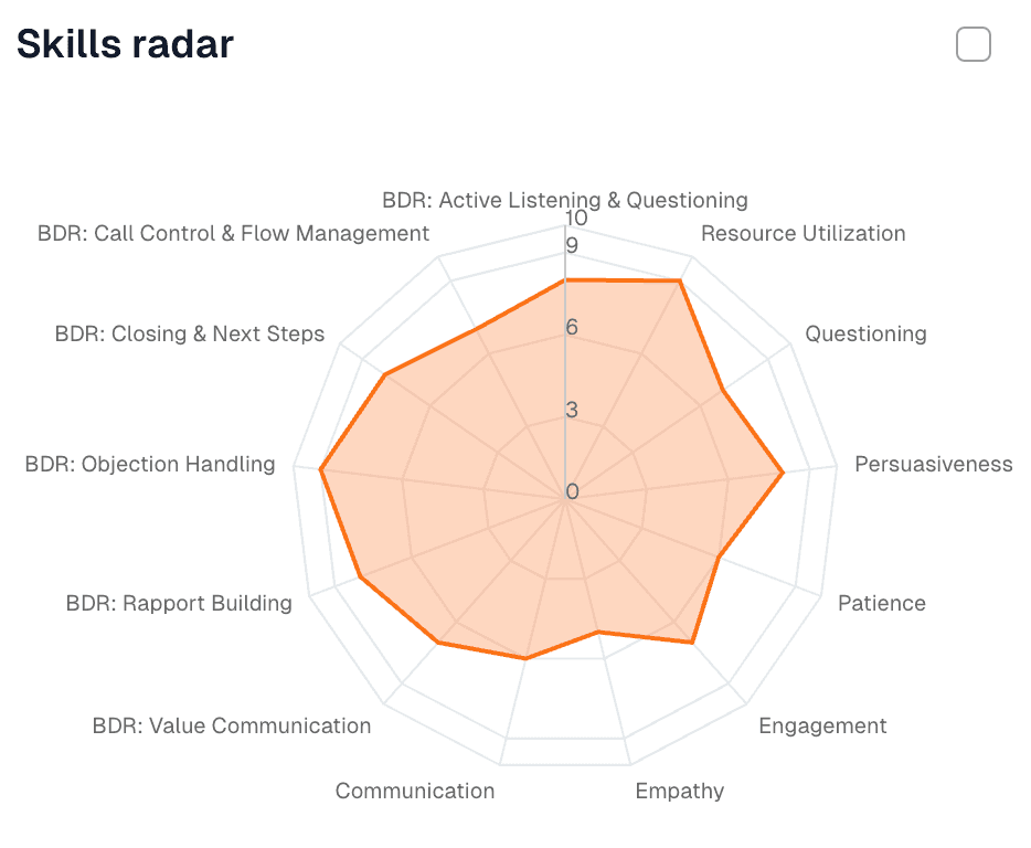 Skills radar of an agent across the scorecard criteria